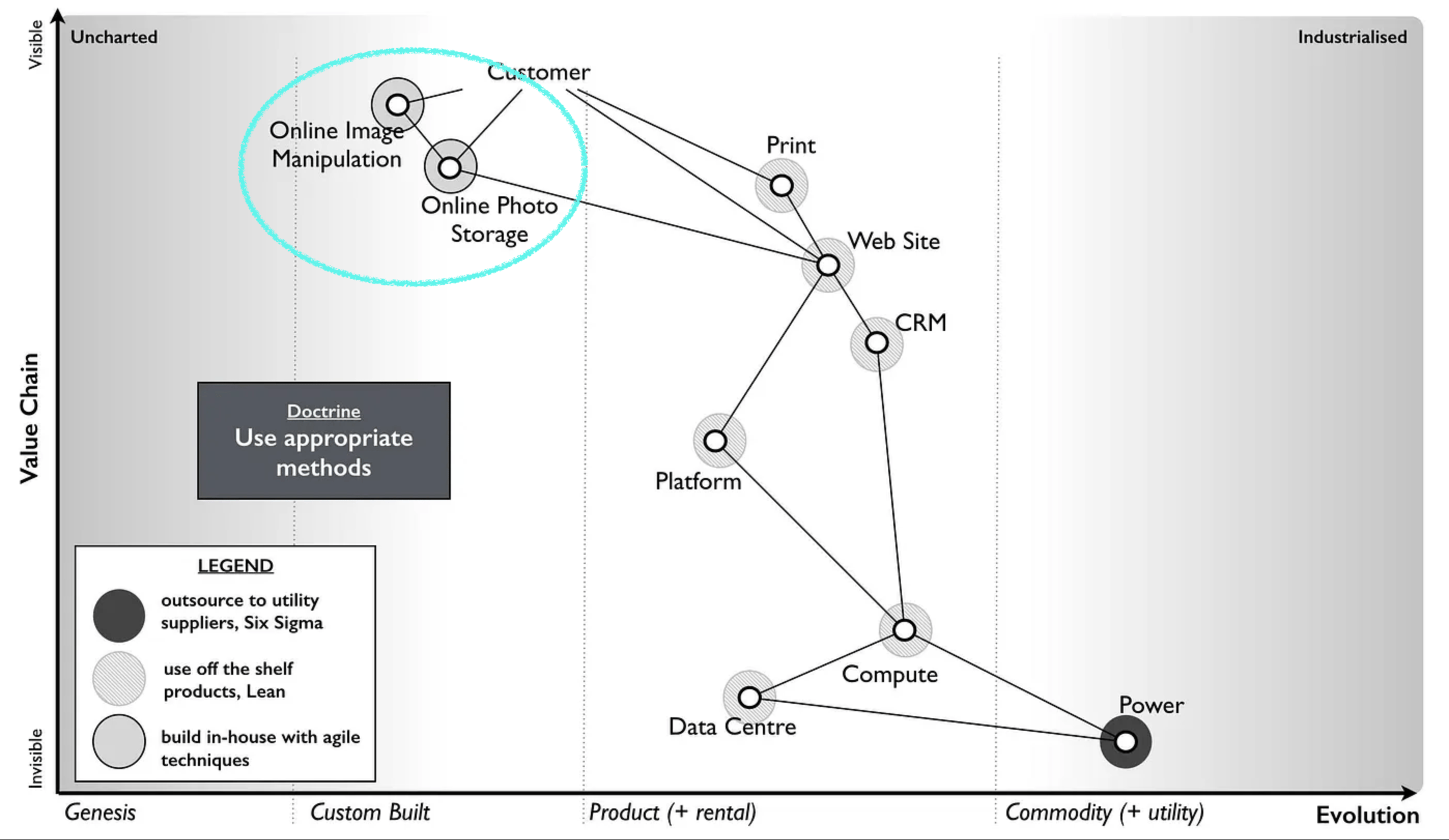 Wardley Map with components in custom stage highlighted as the ones where using agile methods is appropriate.