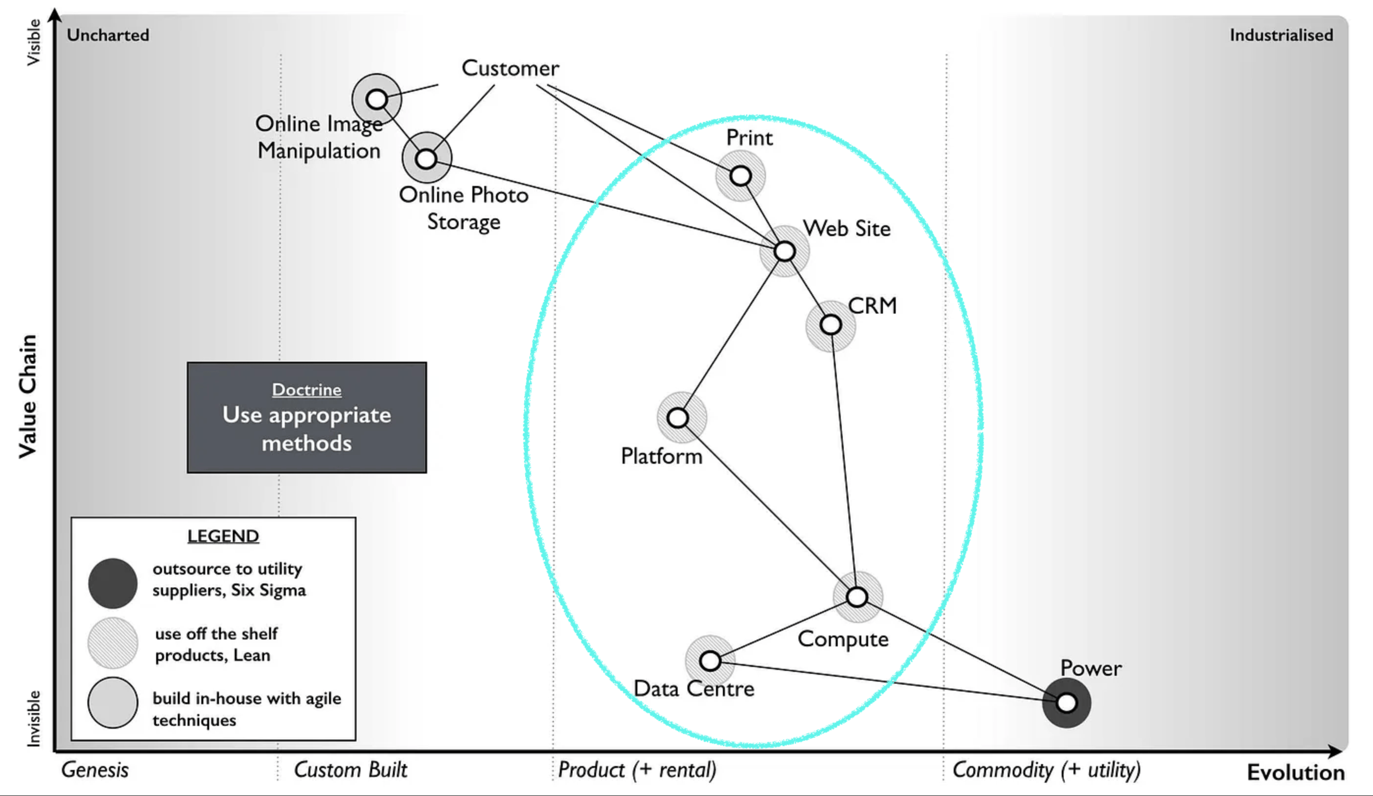 Wardley Map with components in product stage highlighted as the ones where using lean methods is appropriate.