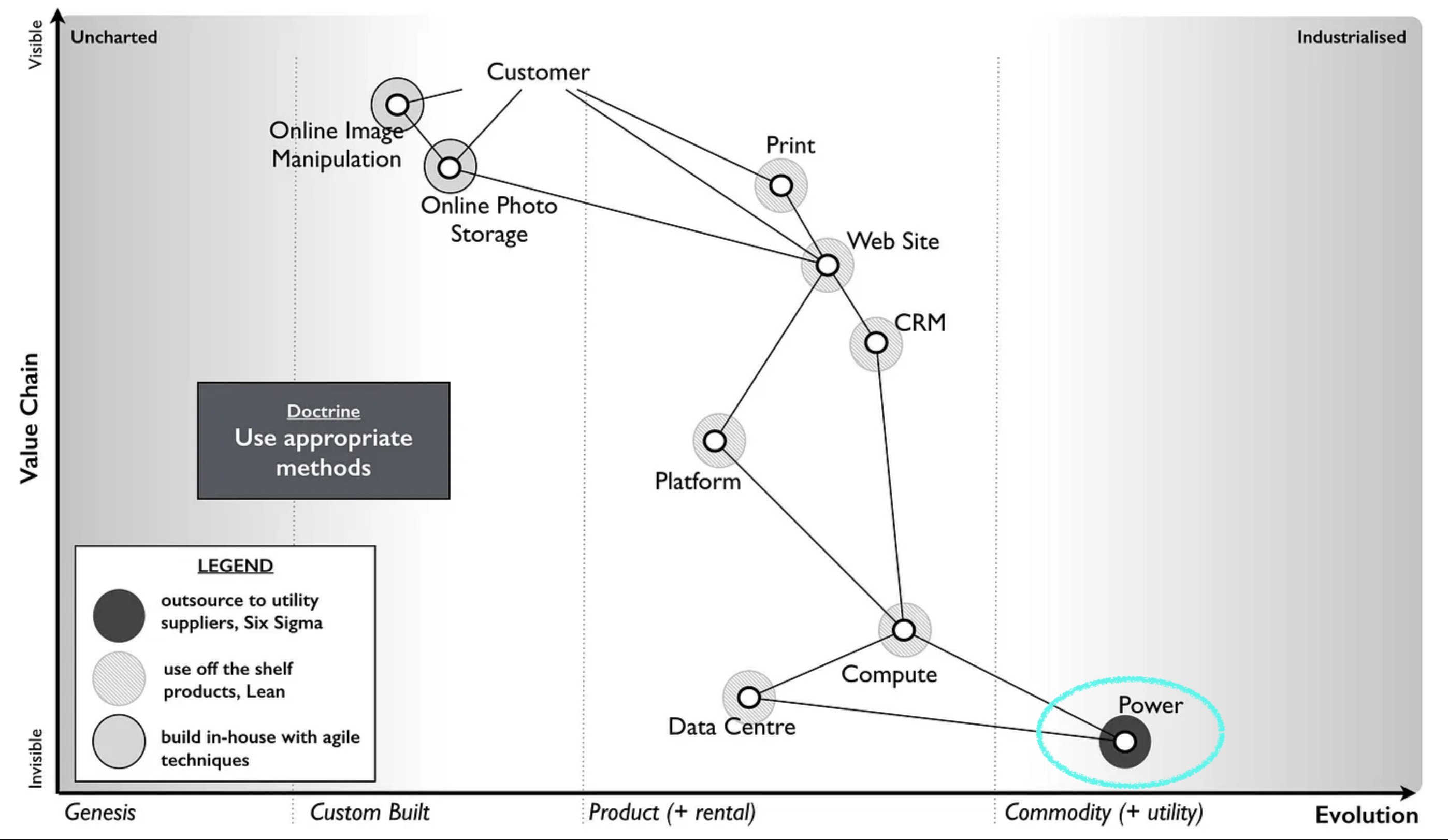 Wardley Map with components in commodity stage highlighted as the ones where using six sigma methods is appropriate.