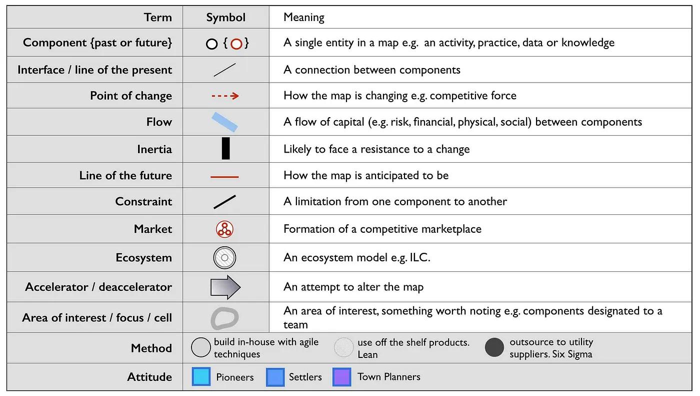 The image is a legend for a strategic mapping framework, showing terms, symbols, and their meanings. Terms like 'Component', 'Interface', 'Point of change', and others are matched with symbols such as circles, lines, arrows, etc. The meanings cover concepts like entities in a map, connections between components, and changes in the map due to competitive forces or resistance. It also includes symbols for market formation, ecosystem models, and methods of operation like in-house development with agile techniques, using off-the-shelf products, or outsourcing to utility suppliers. The legend helps decode a strategic map's elements, showing how they interact and influence each other within a business or organizational context.