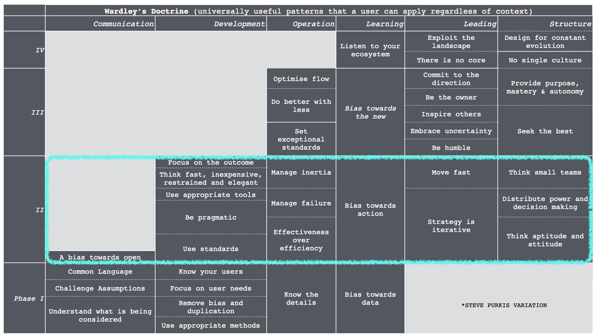 Sparse table depicting doctrine phases as rows and doctrine categories as columns. Phase 2 is highlighted