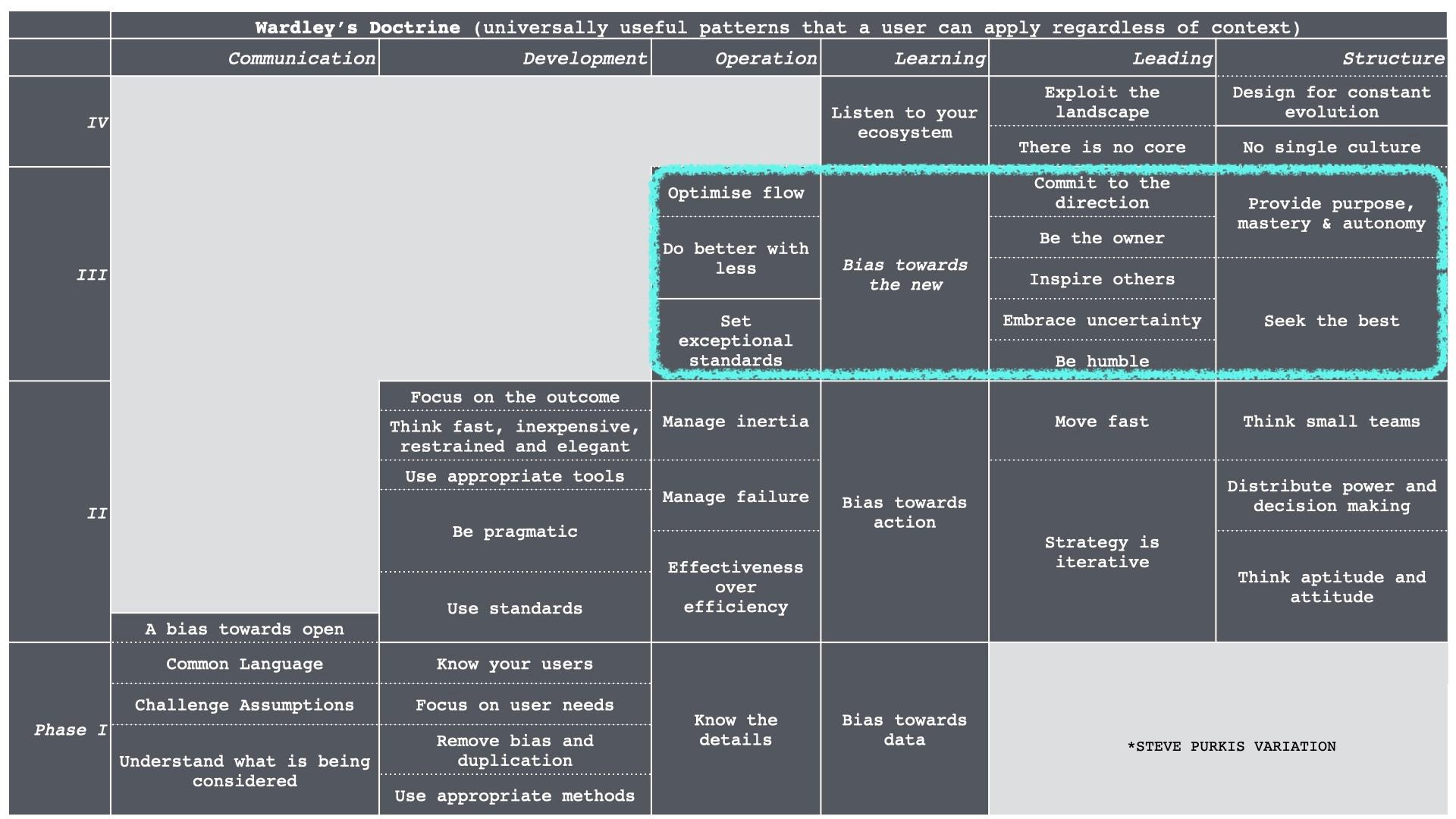 Sparse table depicting doctrine phases as rows and doctrine categories as columns. Phase 3 is highlighted
