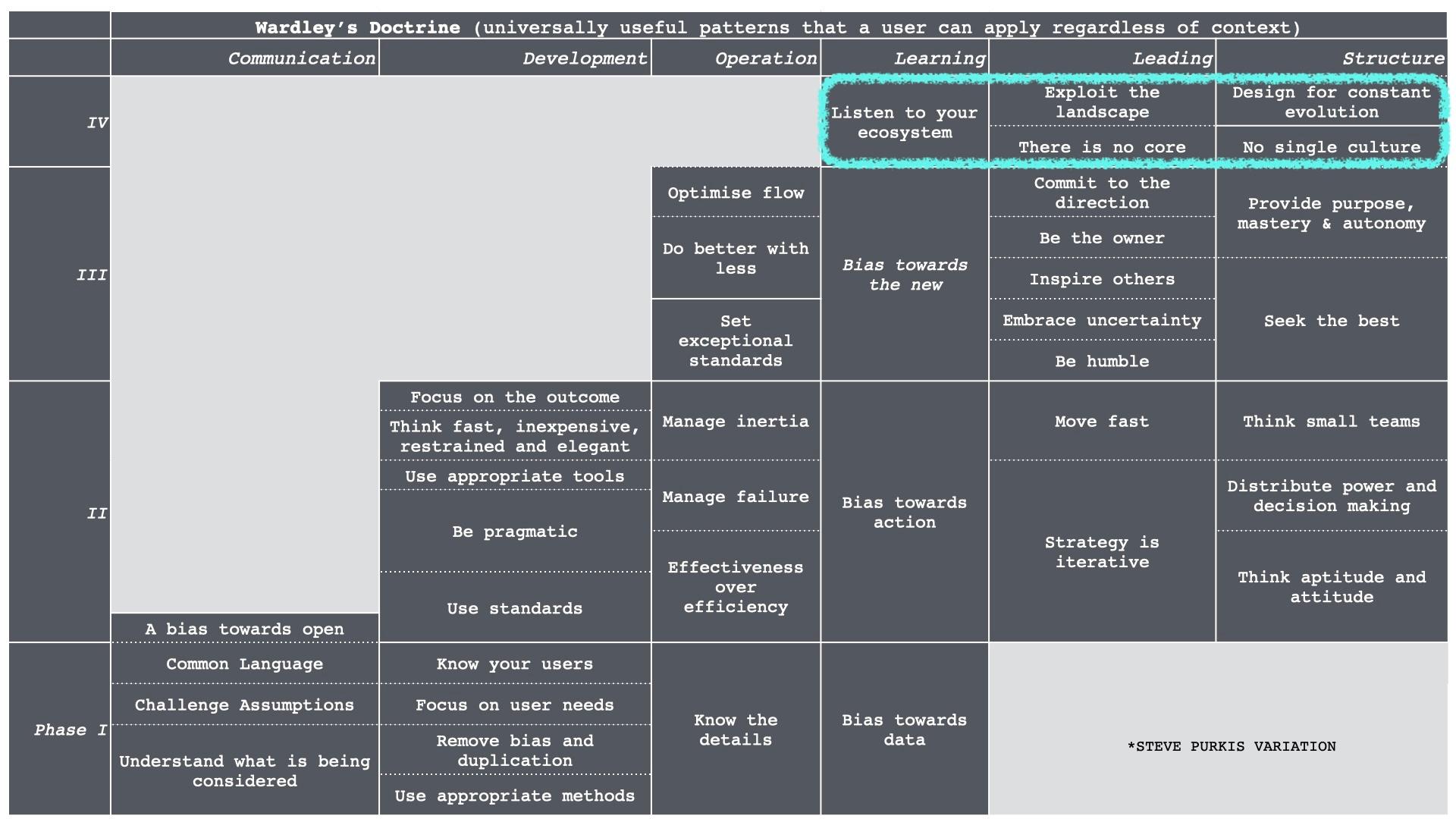 Sparse table depicting doctrine phases as rows and doctrine categories as columns. Phase 4 is highlighted