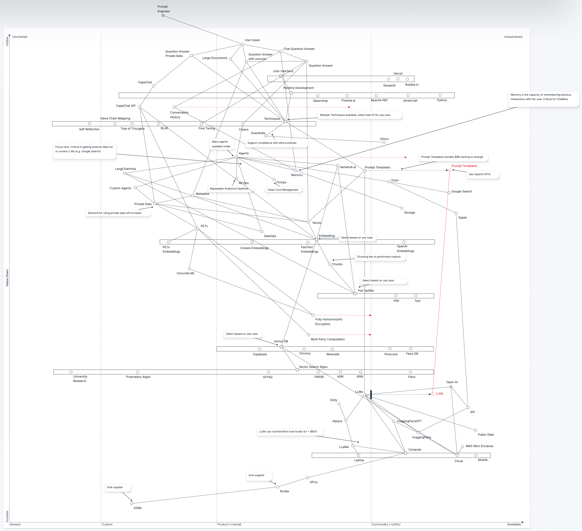 A Wardley Map used to visualize the strategic positioning of components within a particular domain or industry. The map has multiple nodes interconnected with lines, suggesting dependencies or relationships between these nodes.
